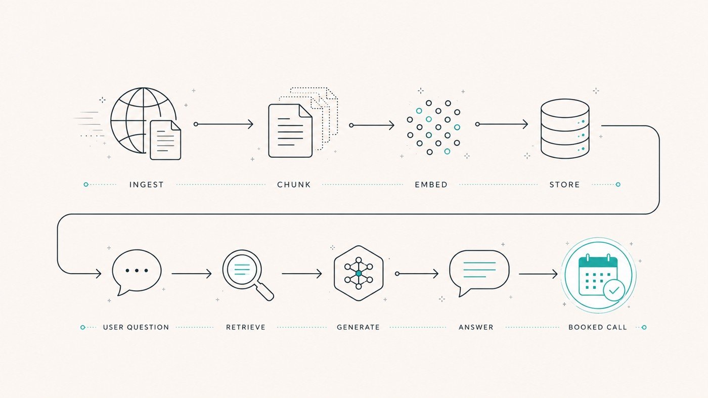 Diagram: the three ways n8n speaks the Model Context Protocol — as a server, as a client, and natively.