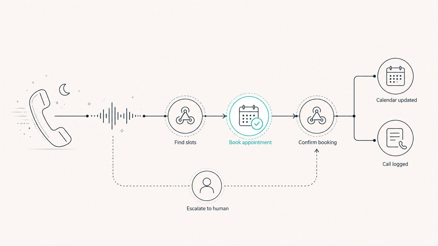 Diagram: AI voice-agent build — caller to voice agent to a booked calendar slot, with a human-escalation branch.